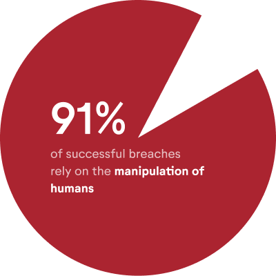 Computer-based training is helpful to minimize the human factor when it comes to cyber security
